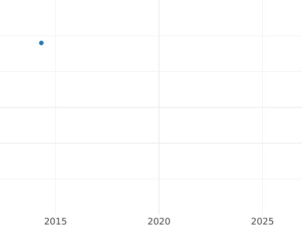Auction sales chart Polushka (1/4 Kopek) 1804 КМ "Suzun Mint" Restrike -  Coin Value - Russia, Alexander I