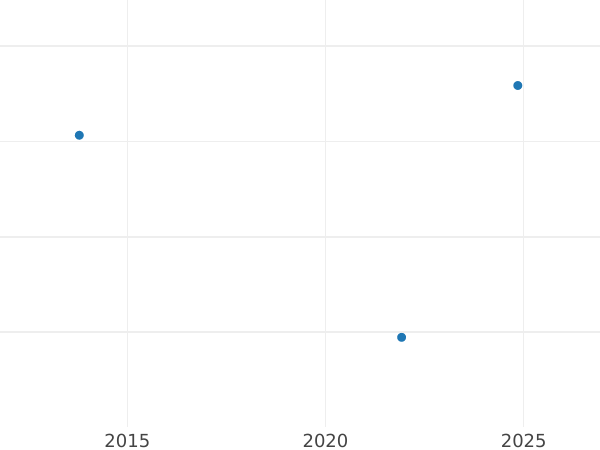 Auction sales chart Polushka (1/4 Kopek) 1807 КМ "Suzun Mint" Restrike -  Coin Value - Russia, Alexander I