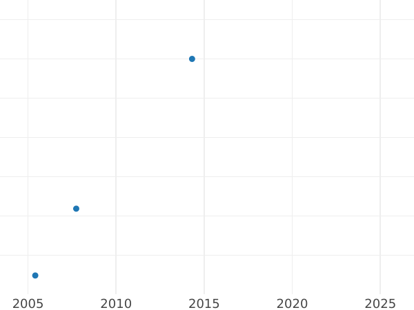 Auction sales chart Polushka (1/4 Kopek) 1808 КМ "Suzun Mint" Restrike -  Coin Value - Russia, Alexander I