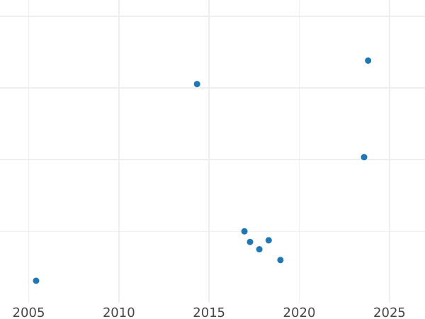 График аукционных продаж Полушка 1809 года КМ "Сузунский монетный двор" Новодел - цена  монеты - Россия, Александр I