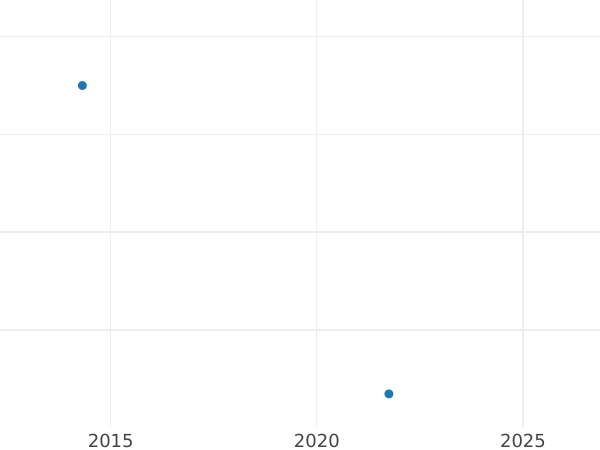 Auction sales chart 2 Kopeks 1818 КМ ДБ Restrike -  Coin Value - Russia, Alexander I