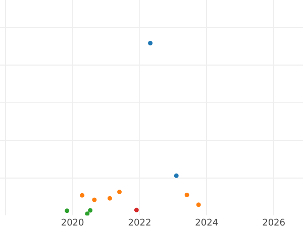 Auction sales chart 2 Kopeks 1821 КМ АМ Restrike -  Coin Value - Russia, Alexander I