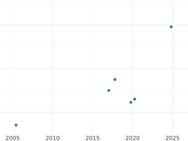 Auction sales chart 2 Kopeks 1824 КМ АМ Restrike -  Coin Value - Russia, Alexander I