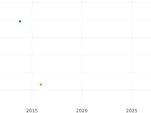 Auction sales chart 1 Kopek 1811 КМ ПБ "Type 1810-1825" Restrike -  Coin Value - Russia, Alexander I