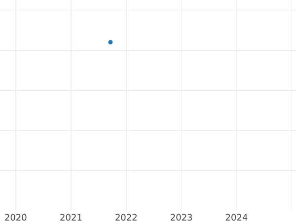 Auction sales chart 1 Kopek 1813 КМ АМ Restrike -  Coin Value - Russia, Alexander I