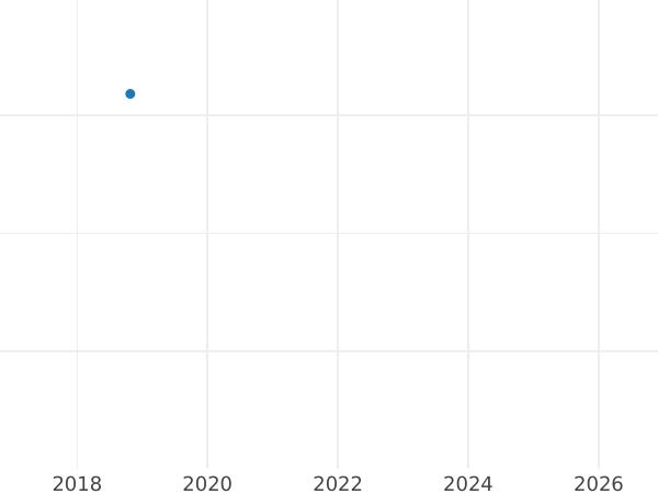 Auction sales chart 1 Kopek 1816 КМ АМ Restrike -  Coin Value - Russia, Alexander I