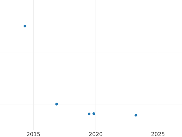 Gráfico de ventas en subastas 1 kopek 1817 КМ АМ Reacuñación - valor de la moneda  - Rusia, Alejandro I