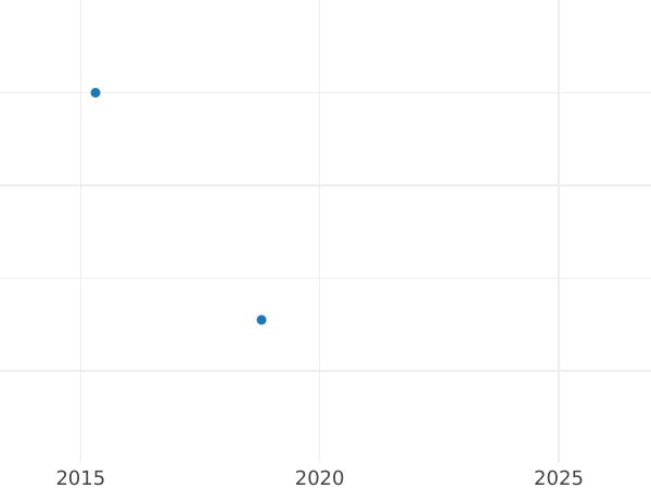 Auction sales chart 1 Kopek 1818 КМ ДБ Restrike -  Coin Value - Russia, Alexander I