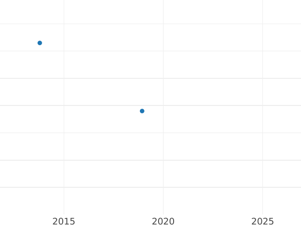 Auction sales chart 1 Kopek 1821 КМ АД Restrike -  Coin Value - Russia, Alexander I