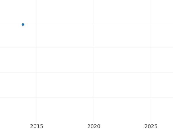 Auction sales chart Denga (1/2 Kopek) 1810 КМ ПБ "Type 1810-1825" Restrike -  Coin Value - Russia, Alexander I