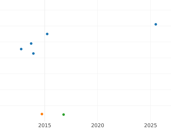 Auction sales chart Denga (1/2 Kopek) 1811 КМ ПБ "Type 1810-1825" Restrike -  Coin Value - Russia, Alexander I