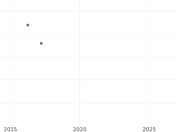 Auction sales chart Denga (1/2 Kopek) 1812 КМ АМ Restrike -  Coin Value - Russia, Alexander I