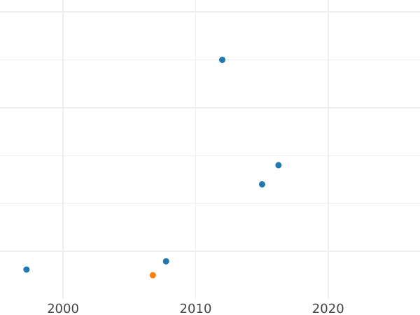Auction sales chart Denga (1/2 Kopek) 1817 КМ АМ Restrike -  Coin Value - Russia, Alexander I