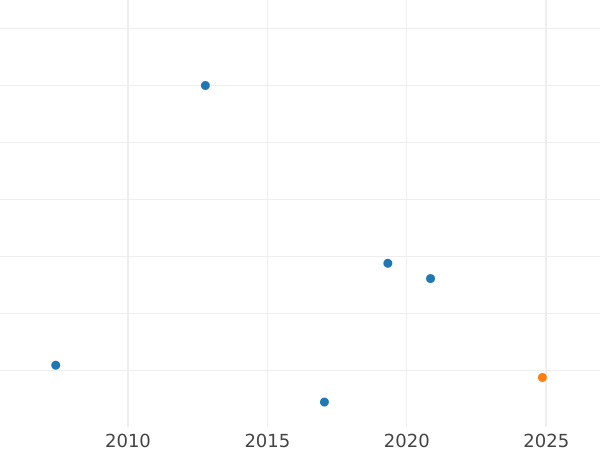 Auction sales chart 2 Kopeks 1810 СПБ ФГ "Type 1810-1825" Restrike -  Coin Value - Russia, Alexander I