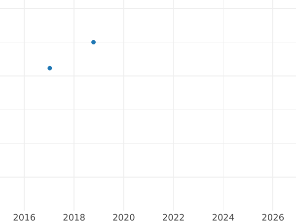 Auction sales chart 2 Kopeks 1813 СПБ ПС Restrike -  Coin Value - Russia, Alexander I