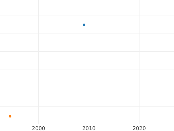 Auction sales chart 2 Kopeks 1814 СПБ ПС Restrike -  Coin Value - Russia, Alexander I