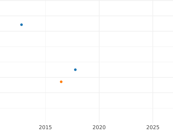 Auktionsverkaufs-Diagramm 1 Kopeke 1811 СПБ ПС "Typ 1810-1825" Neuprägung - Münze Wert - Rußland, Alexander I