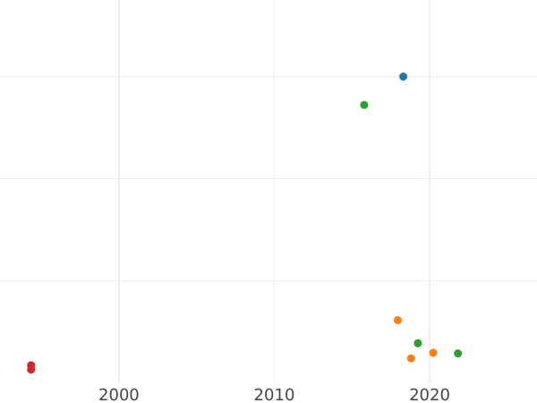 Auction sales chart 1 Kopek 1811 ЕМ НМ "Type 1810-1825" Diagonally reeded edge -  Coin Value - Russia, Alexander I