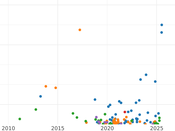 Auction sales chart 2 Kopeks 1811 ЕМ НМ Diagonally reeded edge -  Coin Value - Russia, Alexander I
