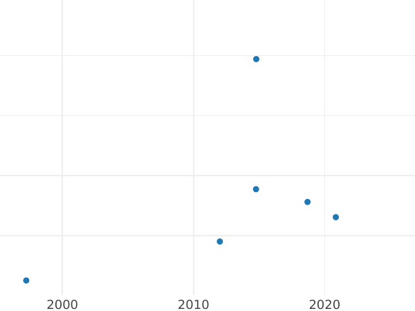 Auction sales chart Denga (1/2 Kopek) 1810 СПБ ФГ "Type 1810-1825" Restrike -  Coin Value - Russia, Alexander I
