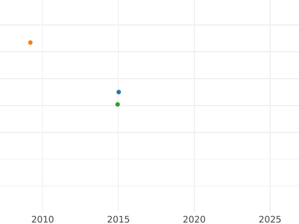 Auction sales chart Denga (1/2 Kopek) 1811 СПБ МК "Type 1810-1825" Restrike -  Coin Value - Russia, Alexander I