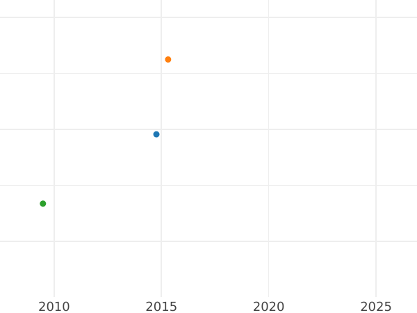 Gráfico de ventas en subastas Denga (1/2 kopek) 1814 СПБ ПС Reacuñación - valor de la moneda  - Rusia, Alejandro I