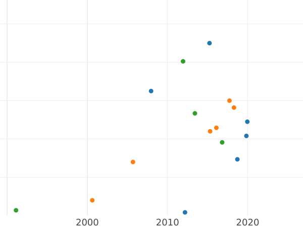 Auction sales chart Pattern Rouble 1796 СПБ CLF "With a portrait of Emperor Paul I" Restrike - Silver Coin Value - Russia, Paul I