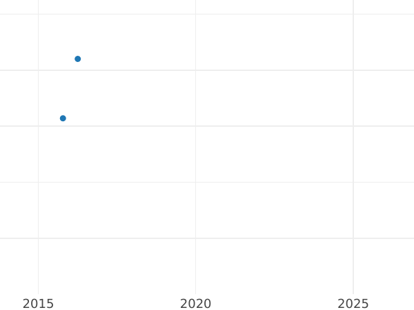 Auction sales chart 1 Kopek 1811 ИМ МК "Type 1810-1825" Restrike -  Coin Value - Russia, Alexander I