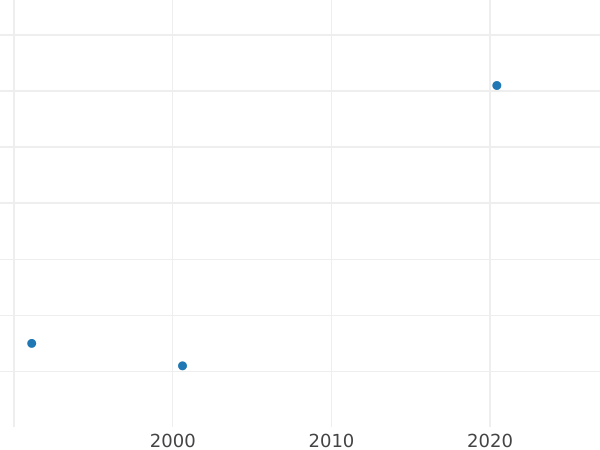 Auction sales chart 5 Roubles 1800 СМ АИ Restrike - Gold Coin Value - Russia, Paul I