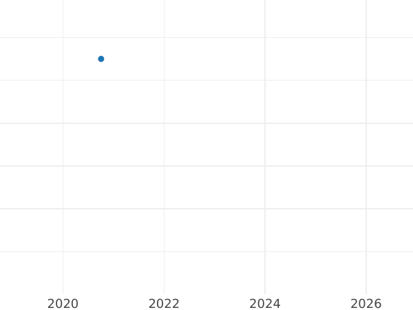 Auction sales chart Rouble 1800 СМ АИ Restrike - Silver Coin Value - Russia, Paul I