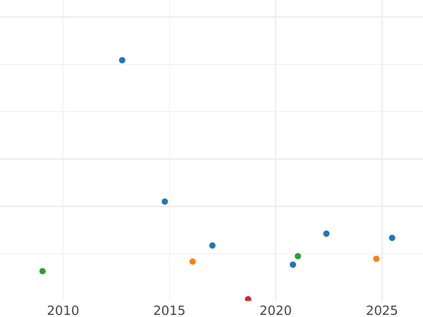 Auction sales chart 2 Kopeks 1797 ЕМ Restrike -  Coin Value - Russia, Paul I