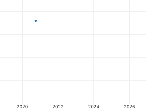 Auction sales chart 2 Kopeks 1800 ЕМ Restrike -  Coin Value - Russia, Paul I