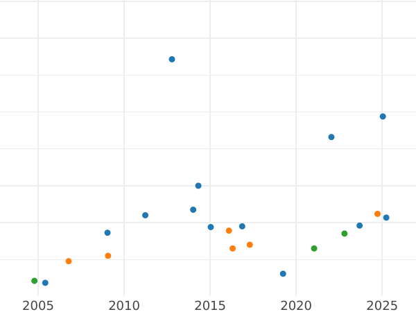 Auction sales chart 1 Kopek 1797 ЕМ Restrike -  Coin Value - Russia, Paul I