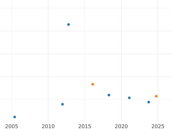 Auction sales chart Denga (1/2 Kopek) 1797 ЕМ Restrike -  Coin Value - Russia, Paul I