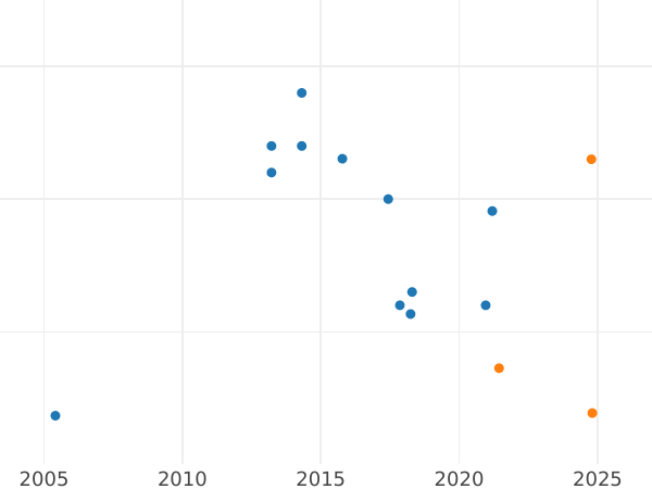 График аукционных продаж Полушка 1797 года ЕМ Новодел - цена  монеты - Россия, Павел I