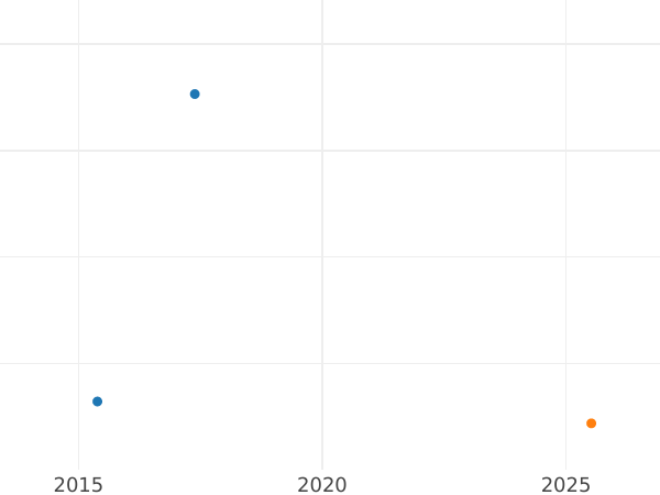 Auction sales chart 2 Kopeks 1798 КМ Restrike -  Coin Value - Russia, Paul I