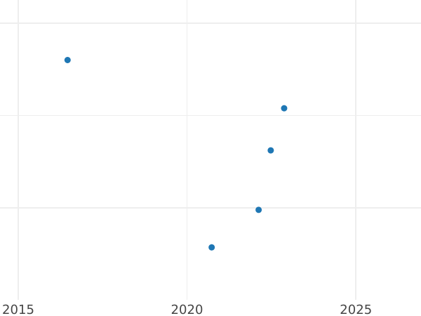 Auction sales chart 2 Kopeks 1800 КМ Restrike -  Coin Value - Russia, Paul I