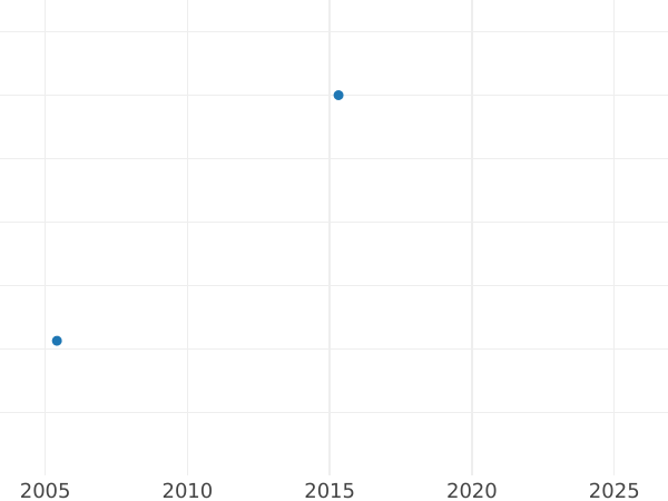 Auction sales chart 2 Kopeks 1801 КМ Restrike -  Coin Value - Russia, Paul I