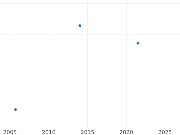 Auktionsverkaufs-Diagramm 1 Kopeke 1797 КМ Neuprägung - Münze Wert - Rußland, Paul I