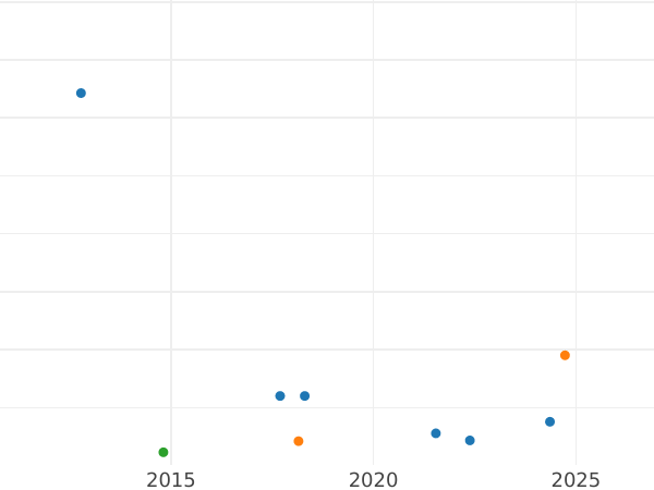 Auction sales chart 1 Kopek 1798 КМ Restrike - Coin Value - Russia, Paul I
