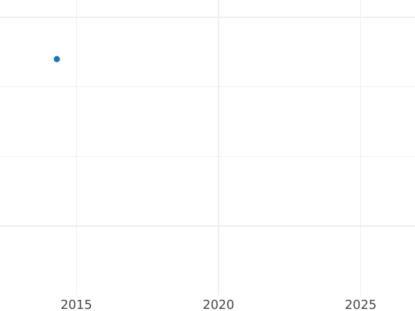 Auction sales chart Denga (1/2 Kopek) 1798 КМ Restrike -  Coin Value - Russia, Paul I