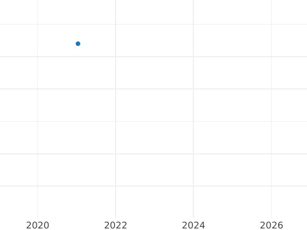 Auction sales chart Denga (1/2 Kopek) 1799 КМ Restrike -  Coin Value - Russia, Paul I