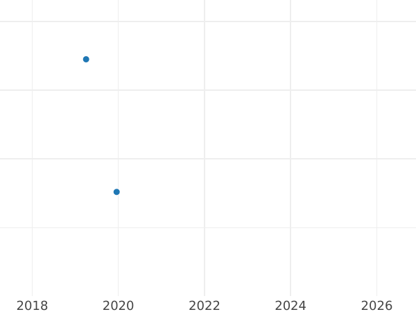 Auction sales chart Denga (1/2 Kopek) 1801 КМ Restrike -  Coin Value - Russia, Paul I