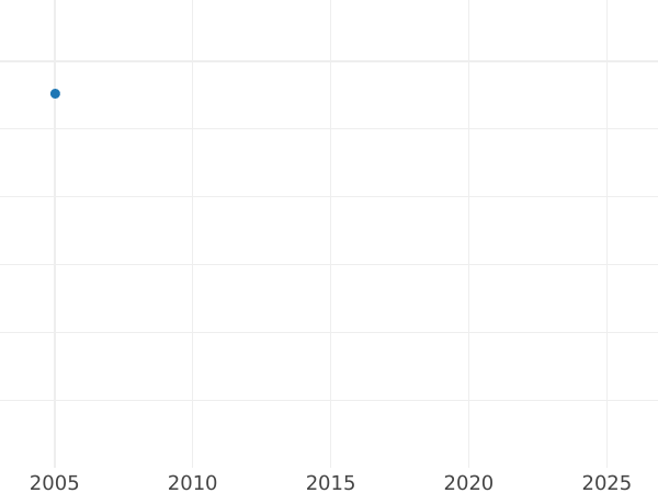 Auction sales chart Polushka (1/4 Kopek) 1797 КМ Restrike -  Coin Value - Russia, Paul I