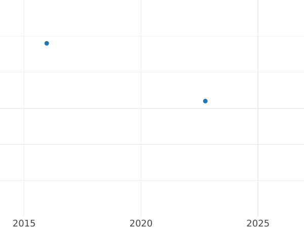 Auktionsverkaufs-Diagramm Polushka (1/4 Kopeke) 1798 КМ Neuprägung - Münze Wert - Rußland, Paul I