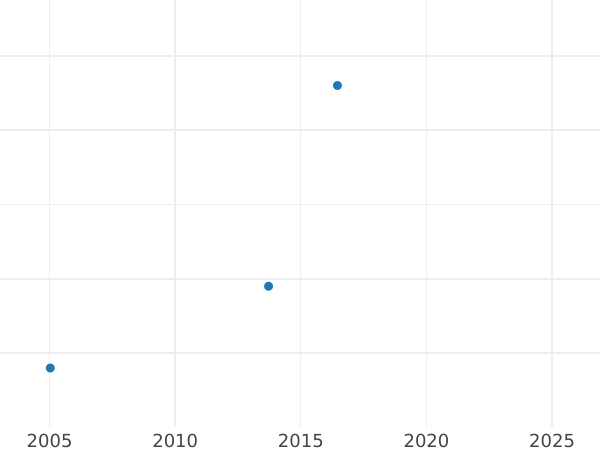 Gráfico de ventas en subastas Polushka (1/4 kopek) 1800 КМ Reacuñación - valor de la moneda - Rusia, Pablo I