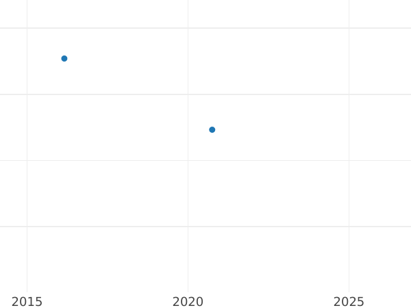 Auction sales chart Grivennik (10 Kopeks) 1777 СПБ Restrike - Silver Coin Value - Russia, Catherine II