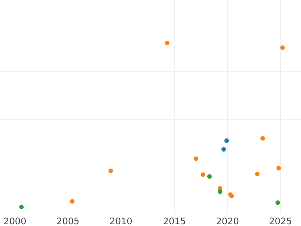 Auction sales chart 2 Kopeks 1797 Without mintmark Restrike -  Coin Value - Russia, Paul I
