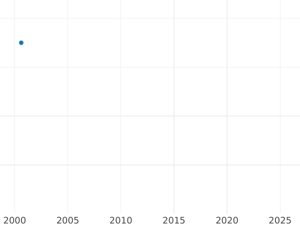 Auction sales chart 2 Kopeks 1800 Without mintmark Restrike -  Coin Value - Russia, Paul I
