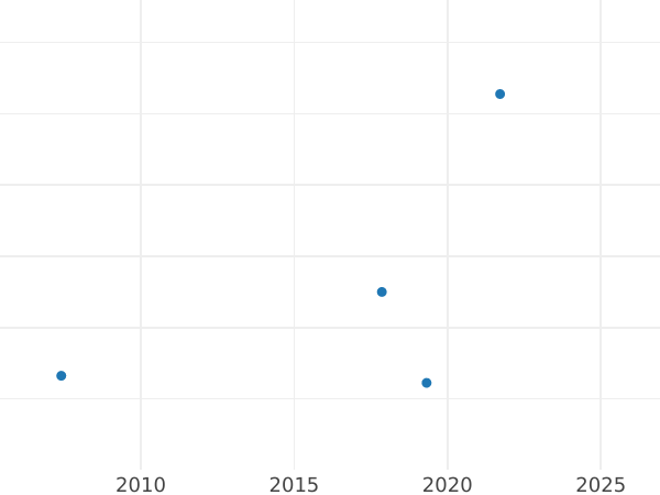 Auction sales chart Denga (1/2 Kopek) 1797 Without mintmark Plain edge Restrike -  Coin Value - Russia, Paul I
